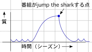 jumping the sharkの図示