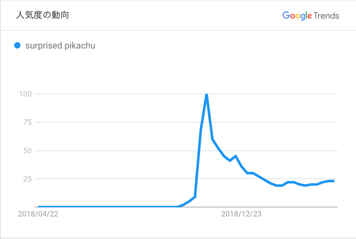 グーグルトレンドでの「Surprised Pikachu」の流行