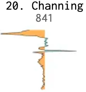 Channingという名の男女の変遷