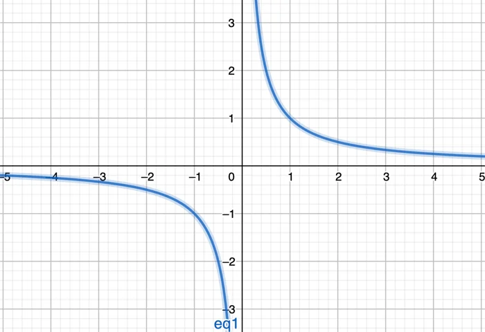 xy=1、双曲線のグラフ