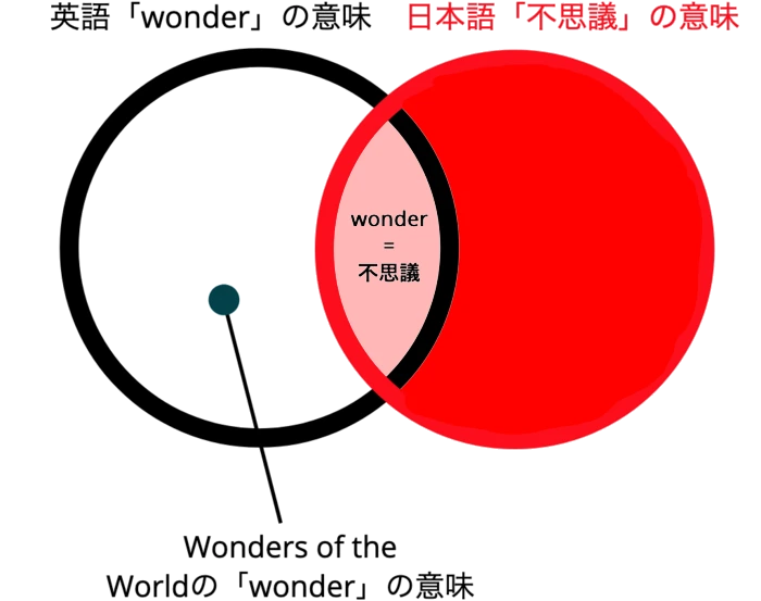 英語「wonder」と日本語「不思議」の意味のベン図