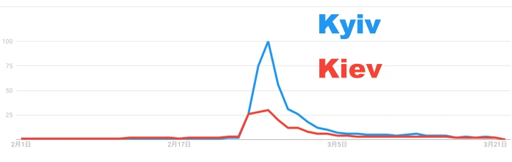 Google TrendでのKyiv vs Kiev（アメリカ国内）の比較図（６０日間）